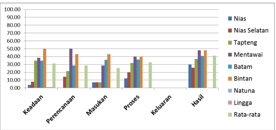 Grafik 2: Analisis Pengelolaan KKLD per Aspek Penilaian 