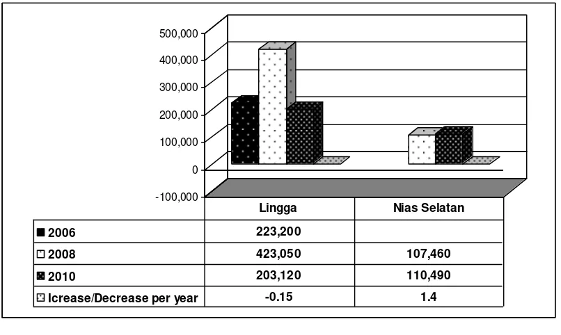 Grafik 5: Pendapatan Per Kapita di Batam, Natuna, Bintan, Mentawai dan Nias (2005, 2007, 2009) 
