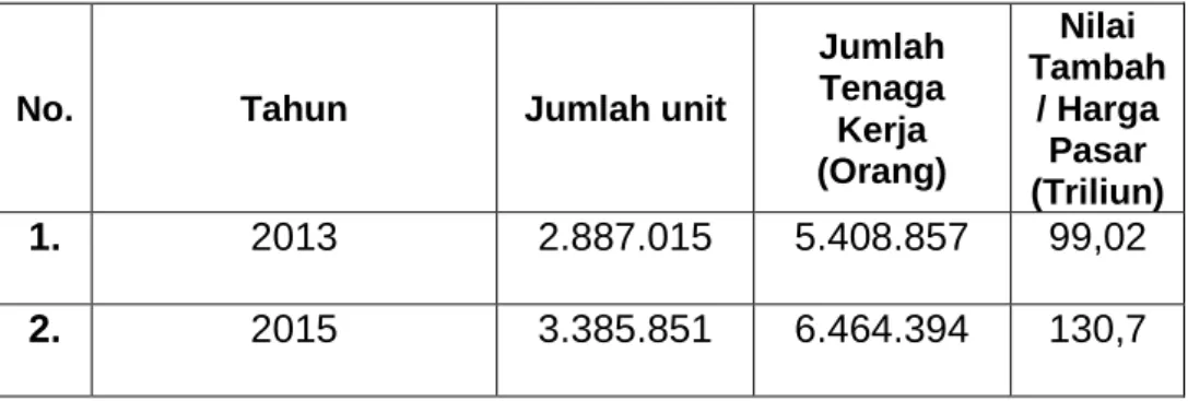 Tabel 2.1. Data Statistik Usaha Mikro di Indonesia 
