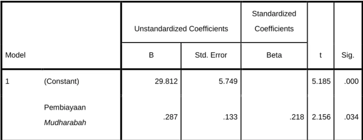 Tabel 4.8. Koefisien Regresi  Model  Unstandardized Coefficients  Standardized Coefficients  t  Sig