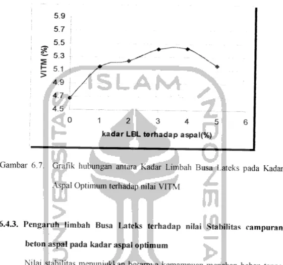 Gambar 6.7. Grafik hubungan antara Kadar Limbali Busa Lateks pada Kadar