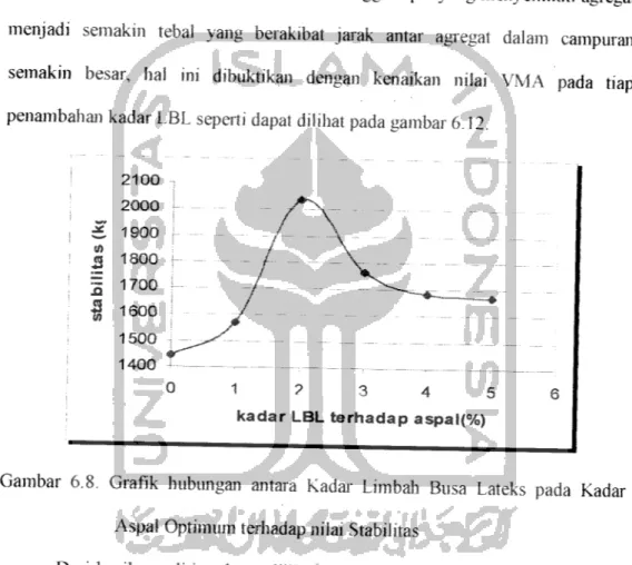 Gambar 6.8. Grafik hubungan antara Kadar Limbah Busa Lateks pada Kadar