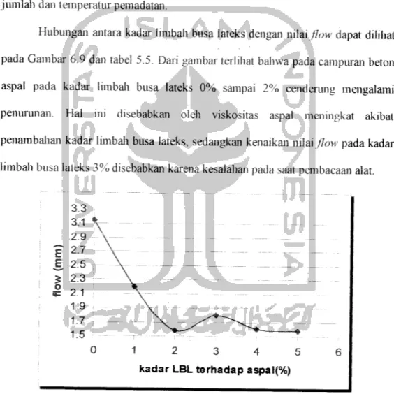 Gambar 6.9. Grafik hubungan antara Kadar Limbali Busa Lateks pada Kadar
