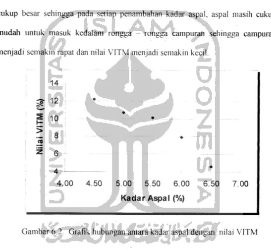 Gambar 6.2. Grafik hubungan antara kadar aspal dengan nilai VITM