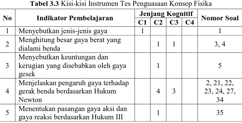 Tabel 3.3 Kisi-kisi Instrumen Tes Penguasaan Konsep Fisika Jenjang Kognitif 
