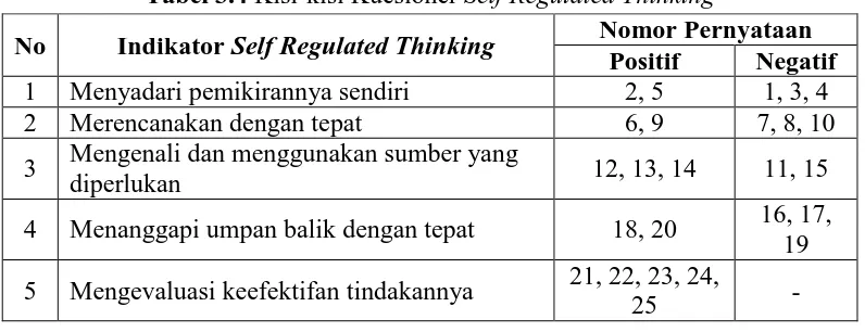 Tabel 3.4 Kisi-kisi Kuesioner Self Regulated Thinking Nomor Pernyataan 