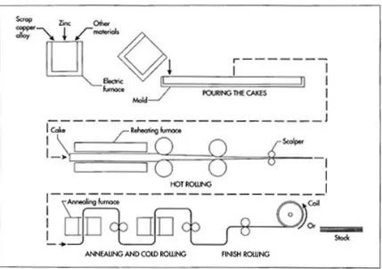 Gambar diagram langkah-langkah proses  manufaktur dalam produksi kuningan.