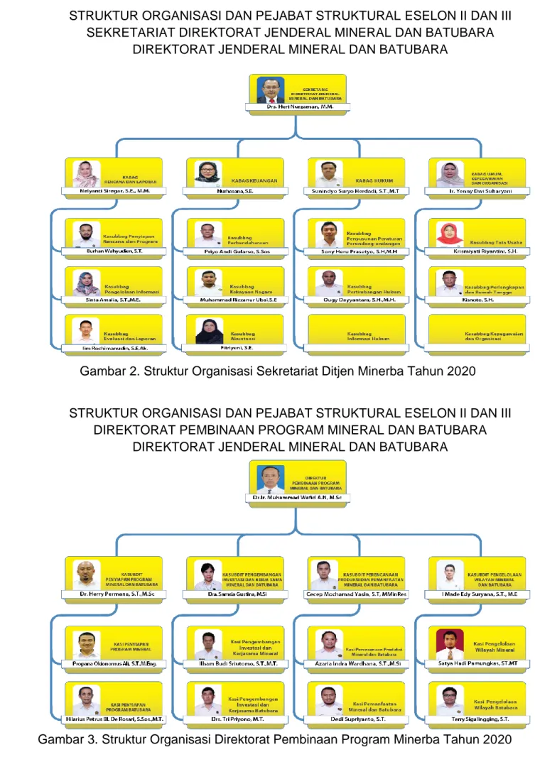 Gambar 2. Struktur Organisasi Sekretariat Ditjen Minerba Tahun 2020 