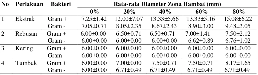 Tabel 3 Rata-rata diameter zona hambat tiap perlakuan