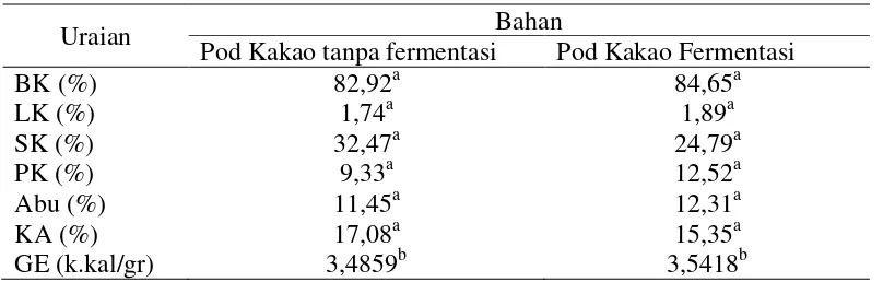 Tabel 1. Perbandingan kandungan nutrisi pod kakao 