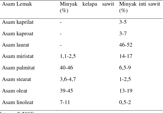 Tabel 2.3 Nilai sifat fisio-kimia minyak sawit dan minyak inti sawit 