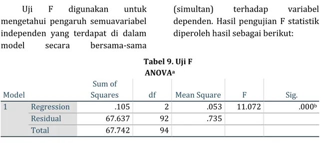 Tabel 9. Uji F  ANOVA a Model 