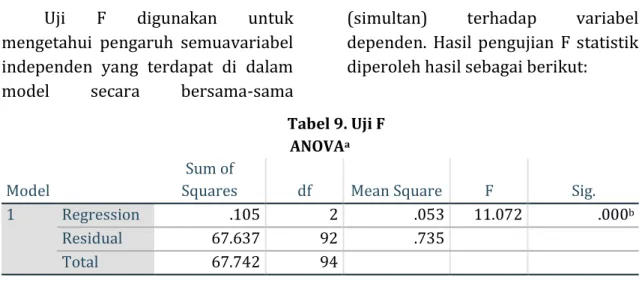 Tabel 9. Uji F  ANOVA a Model 