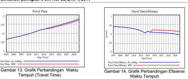 Gambar  14  menunjukan  nilai  efisiensi  waktu  tempuh  (travel  time)  sebelum  dan  setelah  dilakukan  skenario menunjukan adanya penurunan persentase yang menandakan lebih efisien dari sebelumnya