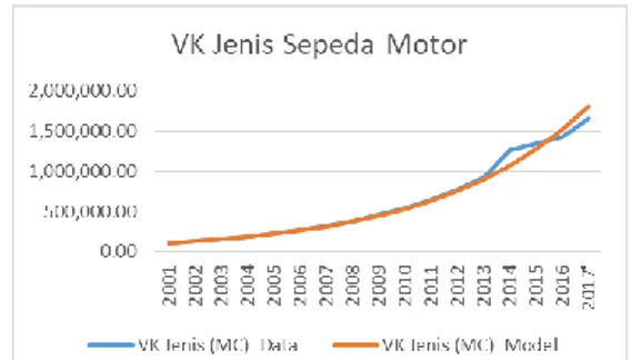Gambar 8. Grafik Perbandingan Sepeda Motor  b.  Validasi Sub Model Volume Kendaraan Ringan (LV) di Makassar  