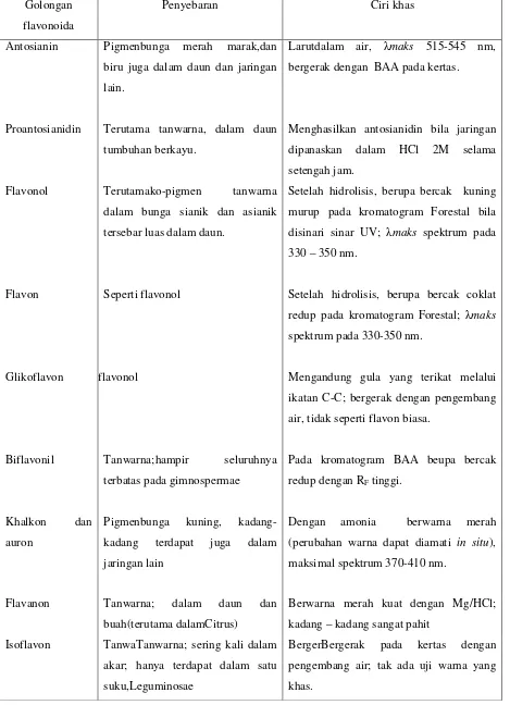Tabel 1 Sifat golongan flavonoida 