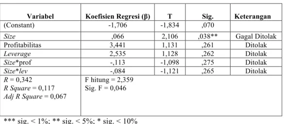 Tabel 6. Hasil Uji Moderated Regression Analysis 