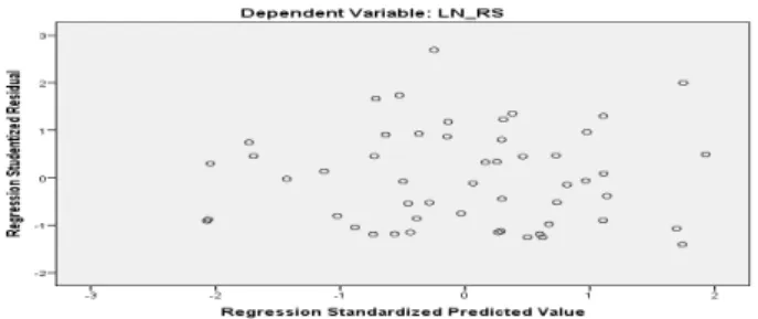 Gambar 2. Grafik Hasil Uji Scatterplot  
