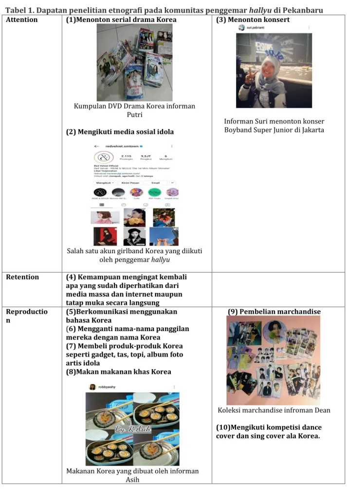 Tabel 1. Dapatan penelitian etnografi pada komunitas penggemar hallyu di Pekanbaru  Attention  (1)Menonton serial drama Korea 