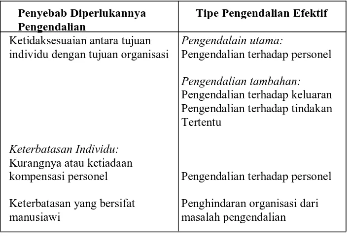 Tabel 2.1: Penyebab Diperlukannya Pengendalian dan Tipe Pengendalian yang 
