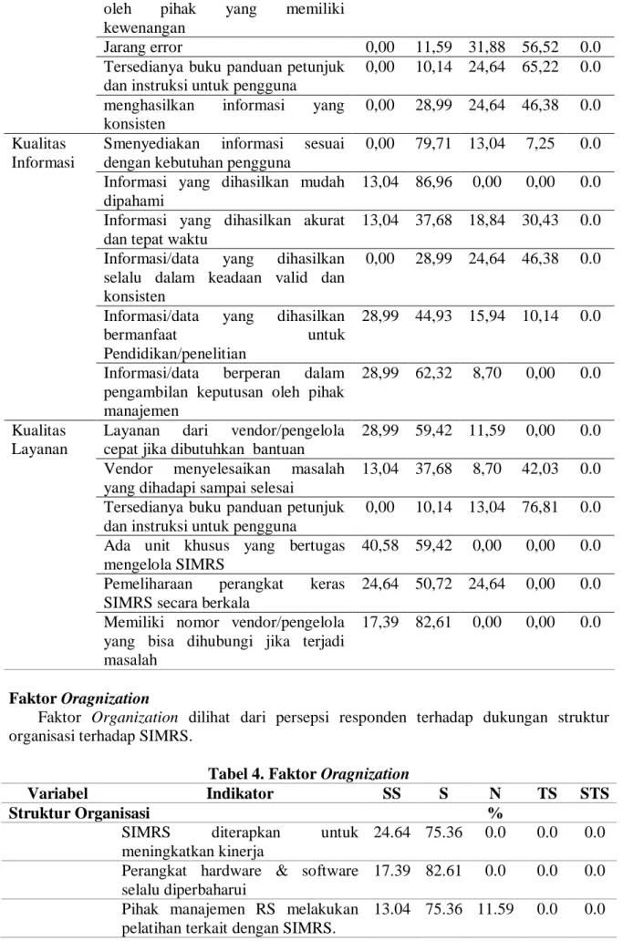 Tabel 4. Faktor Oragnization 