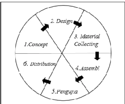 Gambar 1. Multimedia Development Life Cycle (MDLC)   (Sutopo, 2003) 