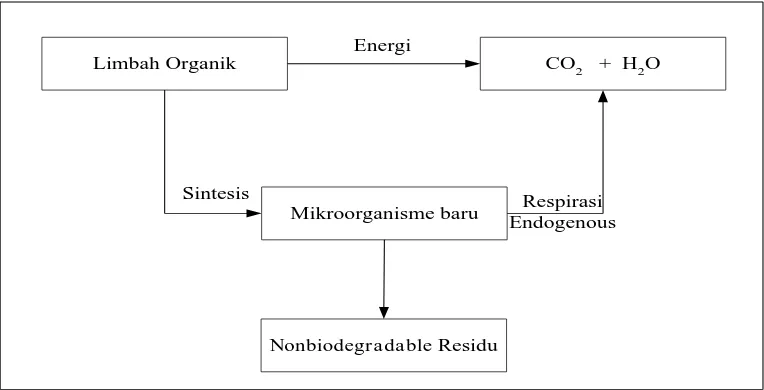 Gambar 5.2 Oksidasi Biologis Sempurna dari Buangan Organik 