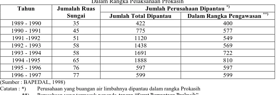 Tabel 5.1 Peningkatan Lingkup Lokasi Kerja Prokasih Tahun Propinsi Sungai Ruas Sungai 