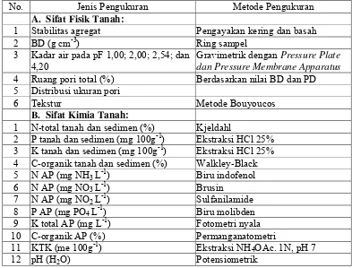 Tabel 2.  Pengamatan dan pengukuran di laboratorium  