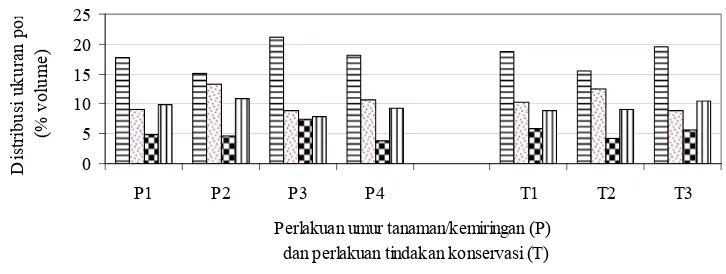 Gambar 9.  Distribusi ukuran pori pada berbagai perlakuan umur tanaman/ kemiringan dan perlakuan tindakan konservasi 