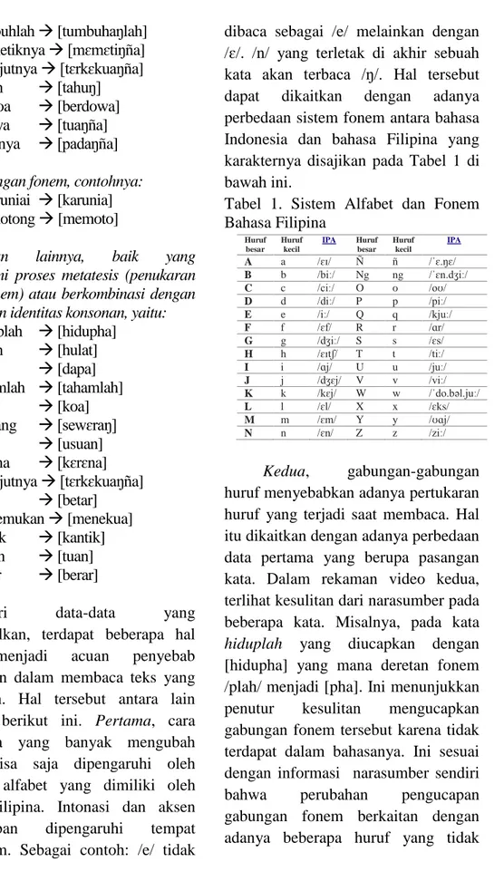 Tabel  1.  Sistem  Alfabet  dan  Fonem  Bahasa Filipina 