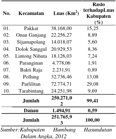 Tabel 1. Luas Kecamatan di Kabupaten Humbang Hasundutan 