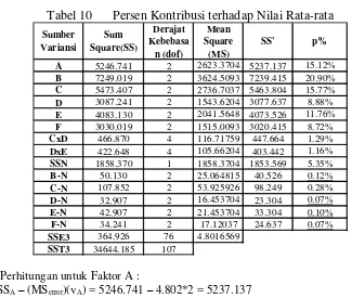 Tabel 10      Persen Kontribusi terhadap Nilai Rata-rata 