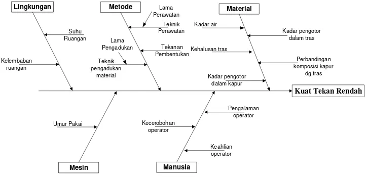 Gambar 1 Fishbone Diagram 