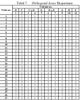 Tabel 7      Orthogonal Array Eksperimen 