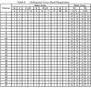 Tabel 8      Orthogonal Array Hasil Eksperimen 