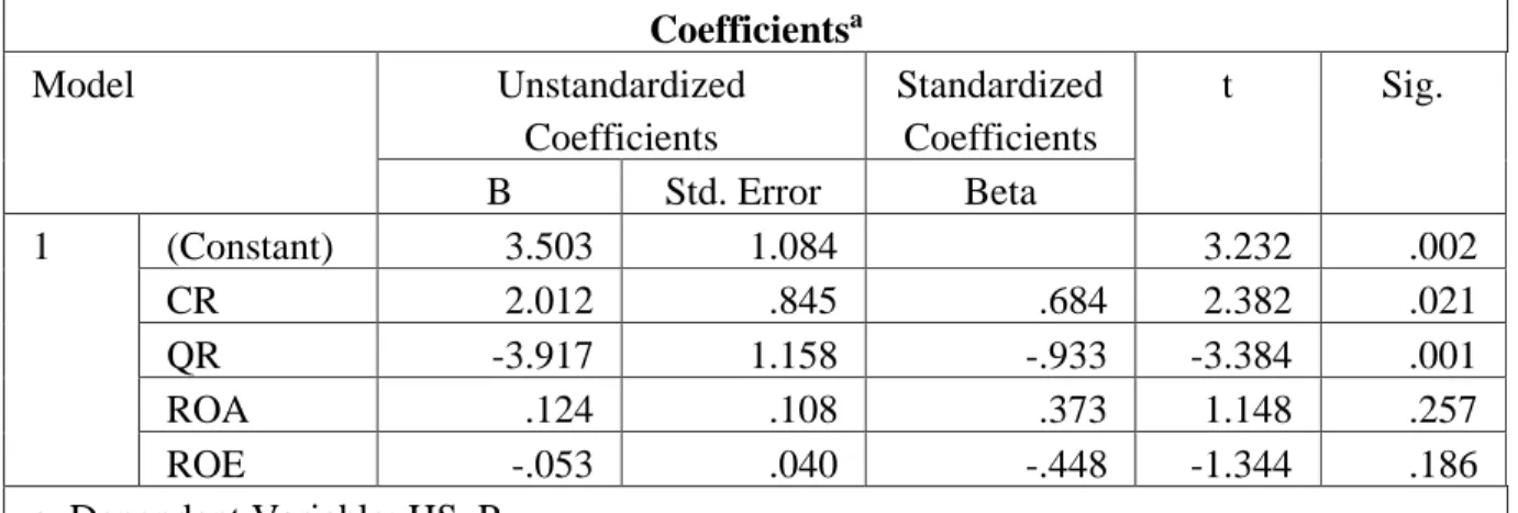 Tabel 7. Hasil Uji Statistik t  Coefficients a Model  Unstandardized  Coefficients  Standardized Coefficients  t  Sig