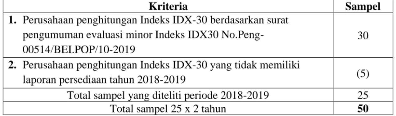Tabel 1. Kriteria Pengambilan Sampel 
