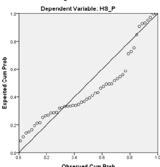 Gambar 1. Normal Probability Plot  Sumber: Hasil Olahan SPSS (2021) 