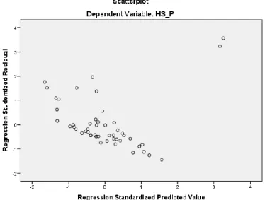 Gambar 2. Uji Heteroskedastisitas dengan Scatterplot  Sumber : Hasil Olahan SPSS (2021) 
