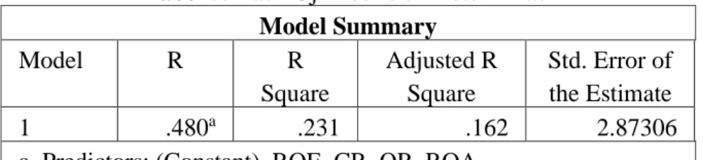 Tabel 5. Hasil Uji Koefisien Determinasi  Model Summary  Model  R  R  Square  Adjusted R Square  Std