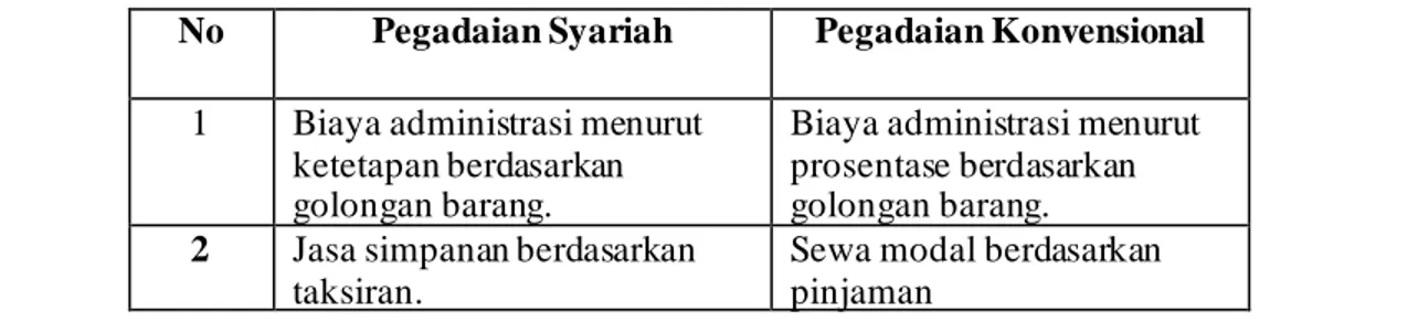 Tabel 1. Perbedaan Teknis Antara Pegadaian Syariah  dan Pegadaian Konvensional 