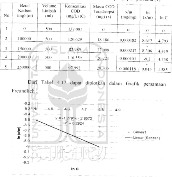 Tabel 4.17 Perhitungan COD model Freundlich pengujian pertama (1)