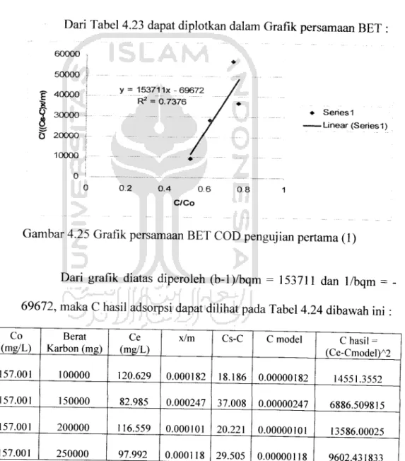 Tabel 4.23 Perhitungan COD model BET pengujian pertama (1) No (m) (mg) (C) (mg/1) X (mg) x/m (mg/mg) Co (Cs-C) C/((CsC)x/m) C/Co 1 0 157.001 0 0 0 0 2 100000 120.629 18.186 0.000182 157.001 18.186 36473.49276 0.768333 3 150000 82.985 37.008 0.000247 157.00