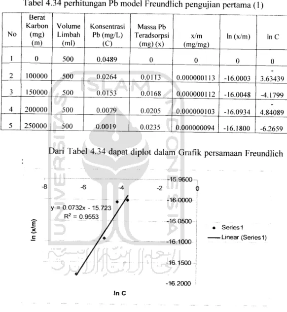 Tabel 4.34 perhitungan Pb model Freundlich pengujian pertama (1)