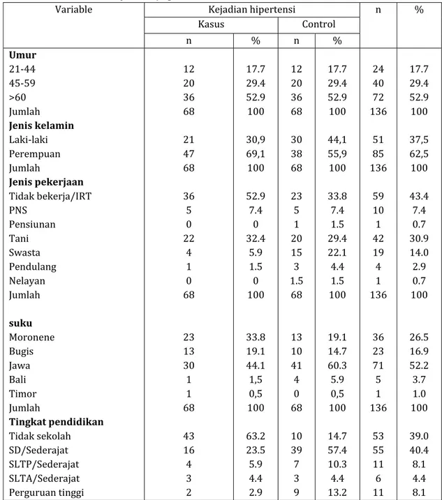 Tabel 1. Analisis responden menutrut umur, jenis kelamin, pekerjaan, suku, tingkat  pendidikan, riwayat keluarga,konsumsi garam, kebiasaan merokok, konsumsi 