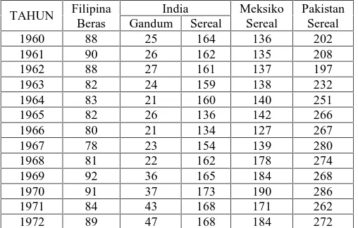Tabel 3. Produksi pangan per kapita di negarayang menggunakan bibit unggul (kg/tahun).