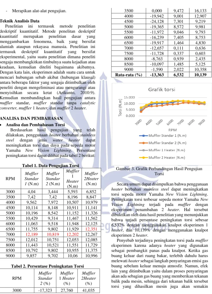 Tabel 1. Data Pengujian Torsi 