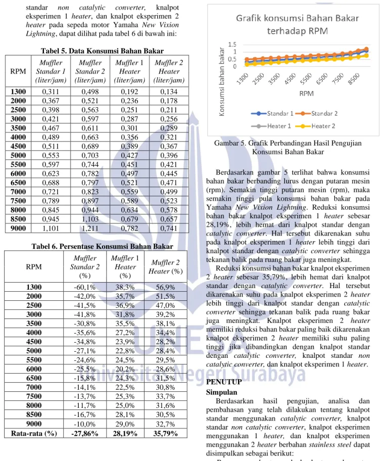Tabel 5. Data Konsumsi Bahan Bakar  
