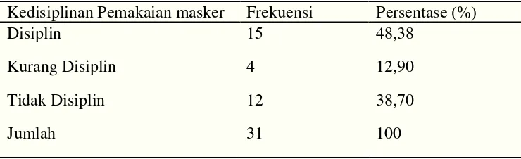 Tabel 5. Distribusi frekuensi kedisiplinan Pemakaian Masker pada Tenaga 